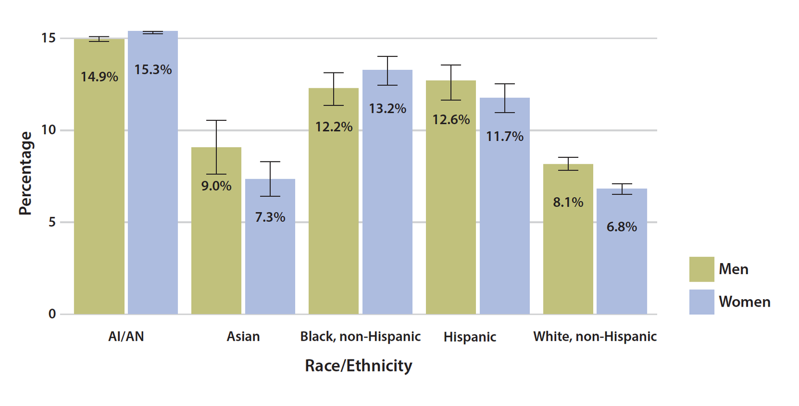 Diabetes prevalence by ethnicity