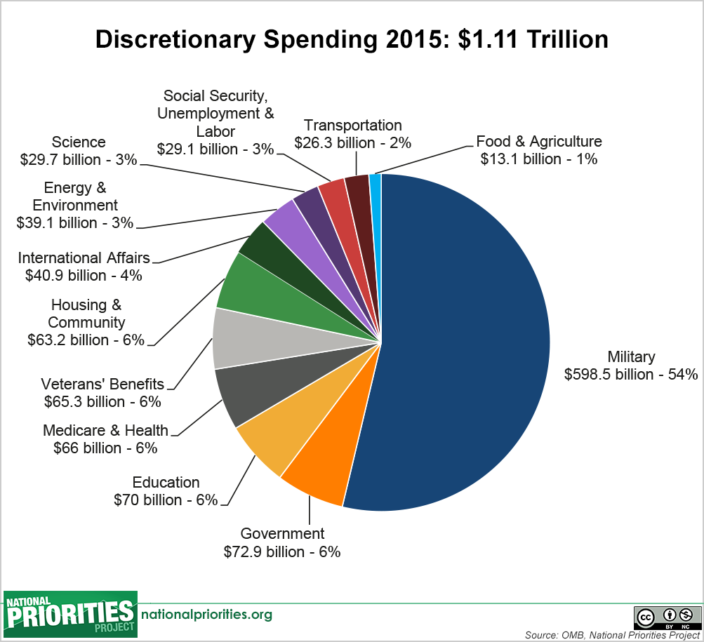 federal spending pie chart